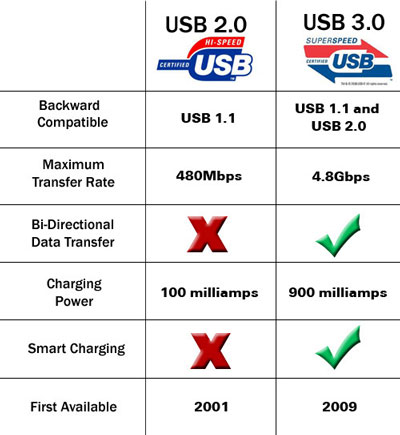 بررسی و مقایسه تکنولوژی USB 2.0 و USB 3.0