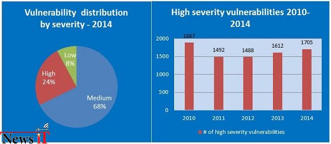 high-severity-vulnerabilities