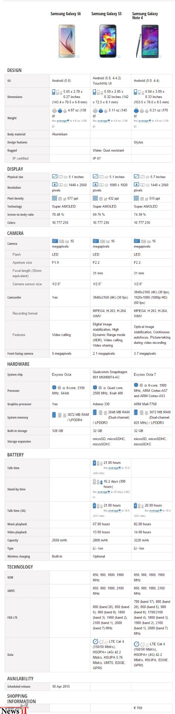 Samsung Galaxy S6 vs Galaxy S5 vs Galaxy Note 4  specs comparison