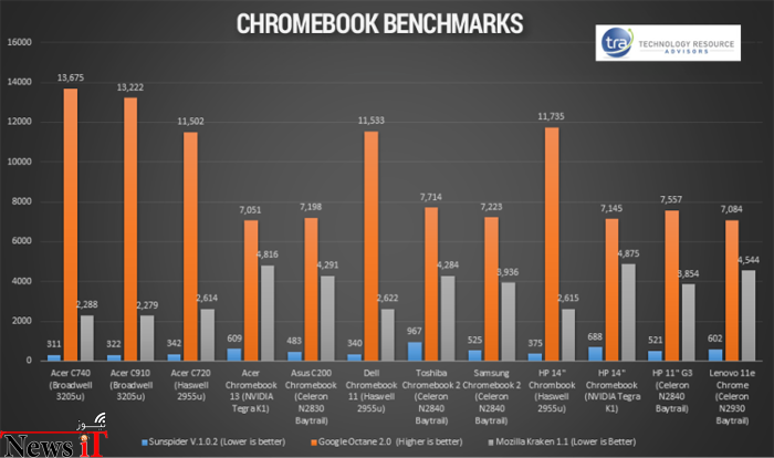 acer-chromebook-15-benchmarks